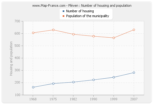 Pléven : Number of housing and population