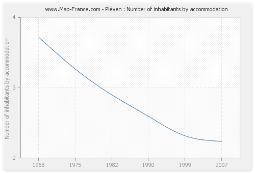 Pléven : Number of inhabitants by accommodation