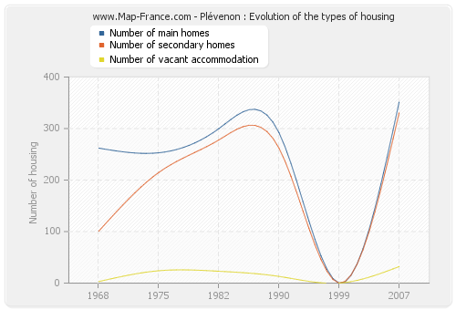 Plévenon : Evolution of the types of housing