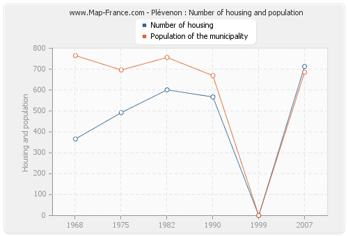 Plévenon : Number of housing and population