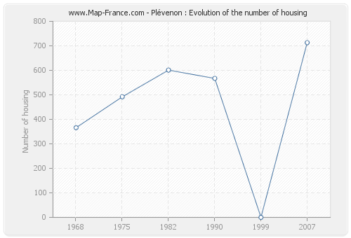 Plévenon : Evolution of the number of housing