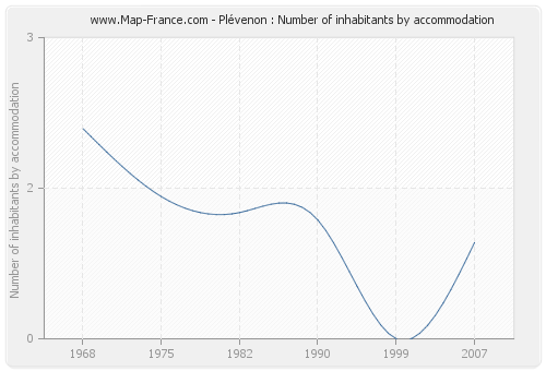 Plévenon : Number of inhabitants by accommodation