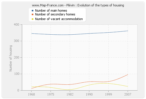 Plévin : Evolution of the types of housing