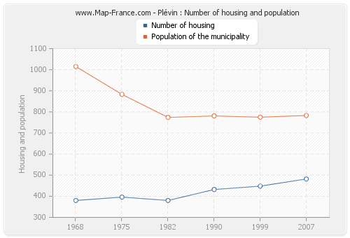 Plévin : Number of housing and population
