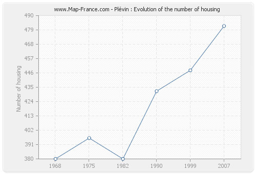 Plévin : Evolution of the number of housing