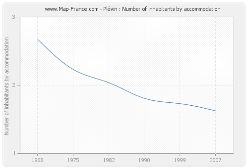 Plévin : Number of inhabitants by accommodation