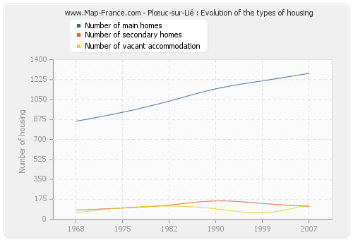 Plœuc-sur-Lié : Evolution of the types of housing