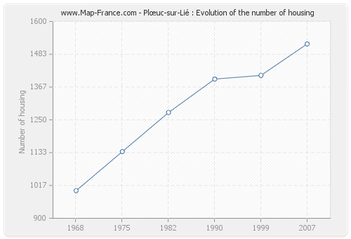 Plœuc-sur-Lié : Evolution of the number of housing