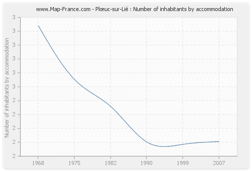 Plœuc-sur-Lié : Number of inhabitants by accommodation