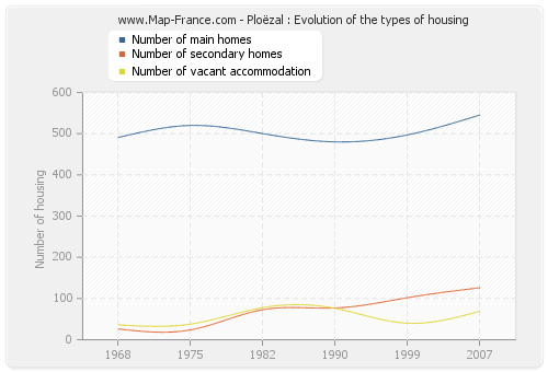 Ploëzal : Evolution of the types of housing