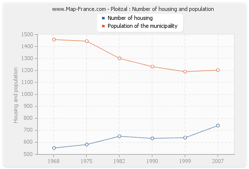 Ploëzal : Number of housing and population