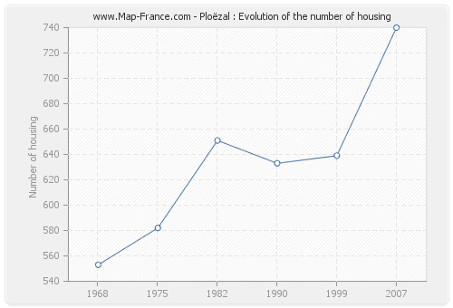 Ploëzal : Evolution of the number of housing