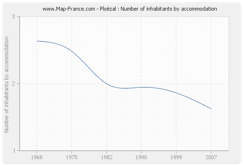 Ploëzal : Number of inhabitants by accommodation