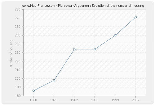 Plorec-sur-Arguenon : Evolution of the number of housing
