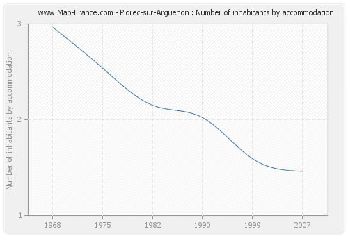 Plorec-sur-Arguenon : Number of inhabitants by accommodation