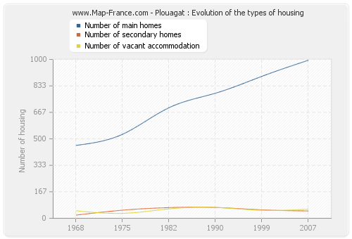 Plouagat : Evolution of the types of housing