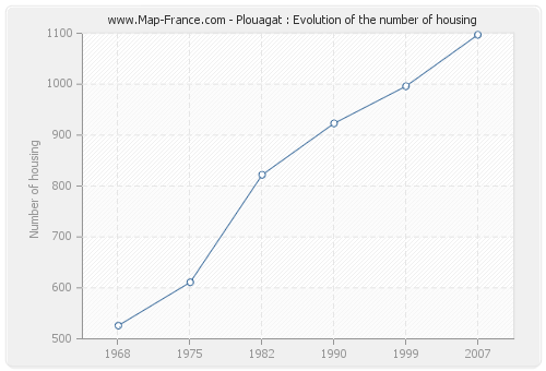 Plouagat : Evolution of the number of housing