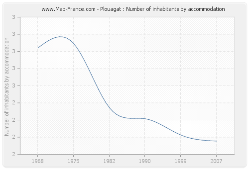 Plouagat : Number of inhabitants by accommodation