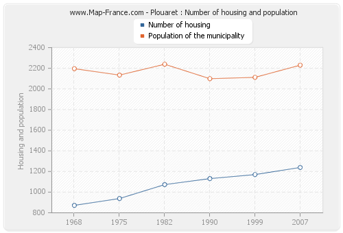 Plouaret : Number of housing and population