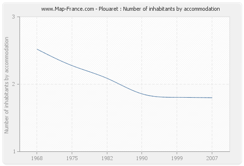 Plouaret : Number of inhabitants by accommodation