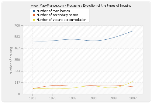 Plouasne : Evolution of the types of housing