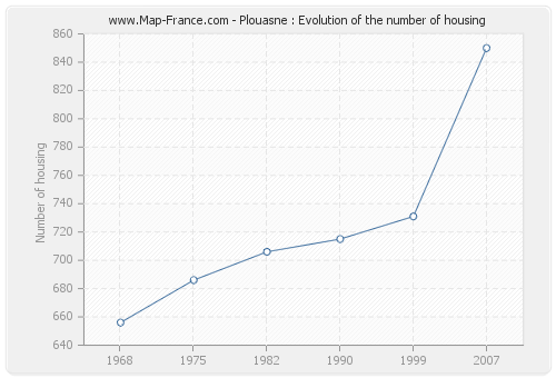Plouasne : Evolution of the number of housing