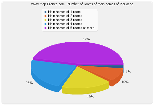 Number of rooms of main homes of Plouasne