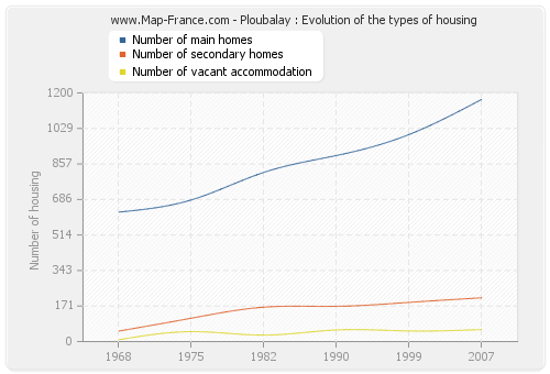 Ploubalay : Evolution of the types of housing