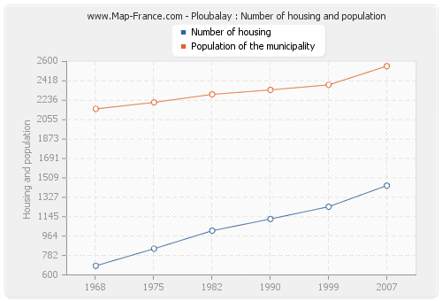 Ploubalay : Number of housing and population
