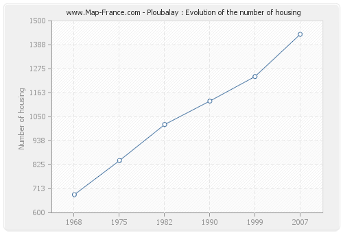 Ploubalay : Evolution of the number of housing