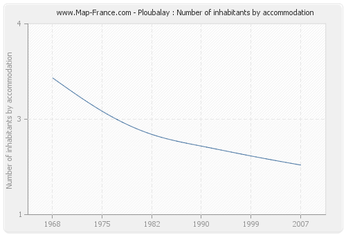 Ploubalay : Number of inhabitants by accommodation