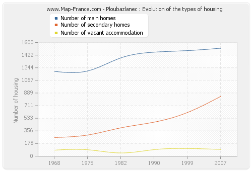 Ploubazlanec : Evolution of the types of housing