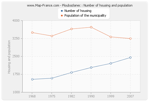 Ploubazlanec : Number of housing and population