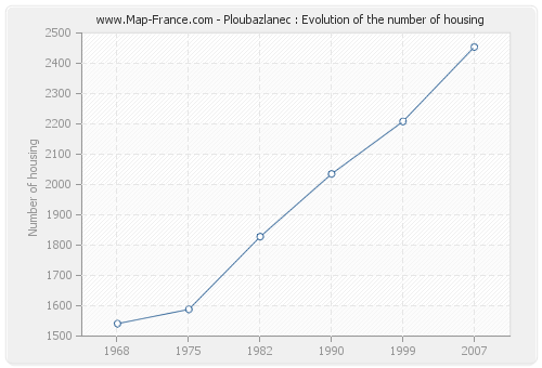Ploubazlanec : Evolution of the number of housing