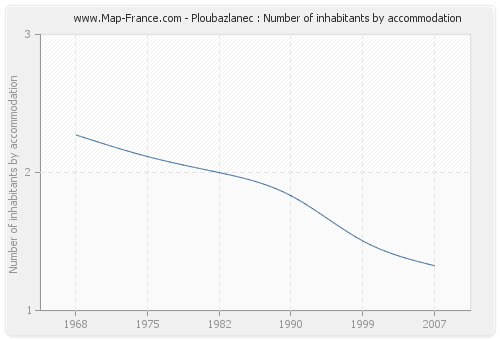 Ploubazlanec : Number of inhabitants by accommodation