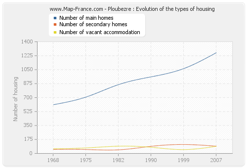 Ploubezre : Evolution of the types of housing