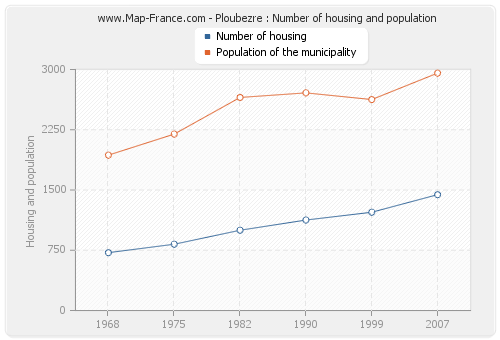 Ploubezre : Number of housing and population