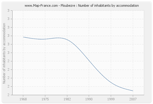 Ploubezre : Number of inhabitants by accommodation