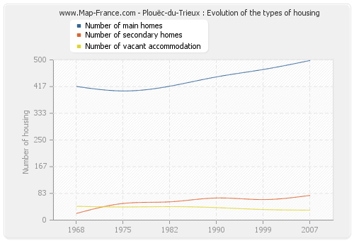 Plouëc-du-Trieux : Evolution of the types of housing