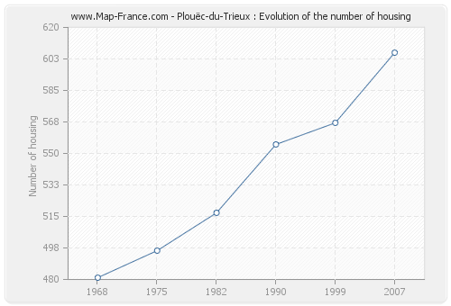 Plouëc-du-Trieux : Evolution of the number of housing