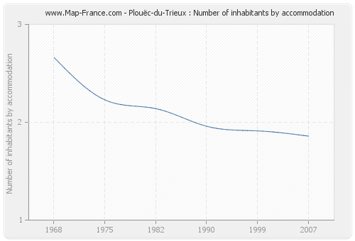 Plouëc-du-Trieux : Number of inhabitants by accommodation