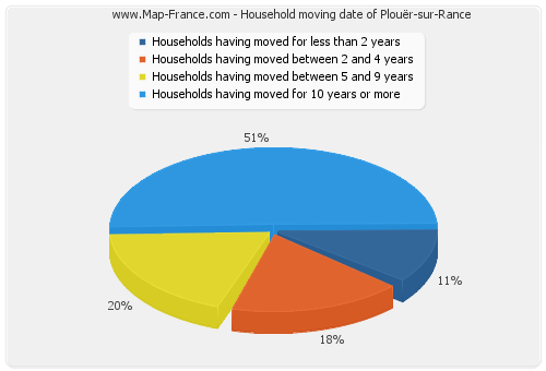 Household moving date of Plouër-sur-Rance