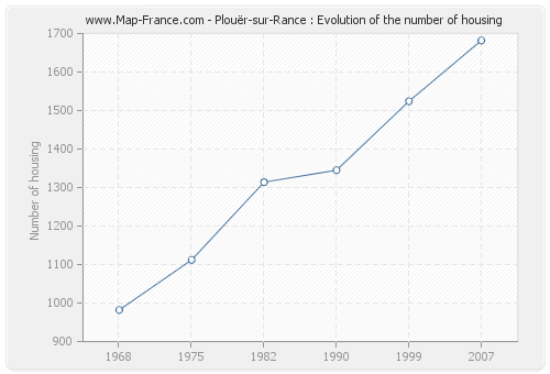 Plouër-sur-Rance : Evolution of the number of housing