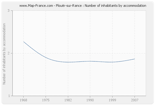 Plouër-sur-Rance : Number of inhabitants by accommodation