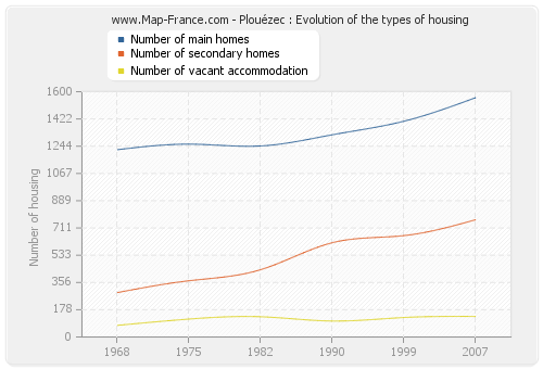 Plouézec : Evolution of the types of housing