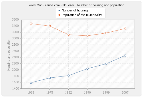 Plouézec : Number of housing and population