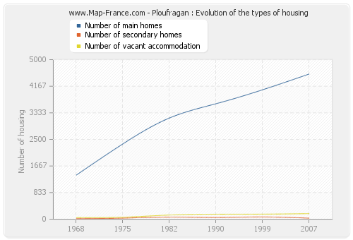 Ploufragan : Evolution of the types of housing