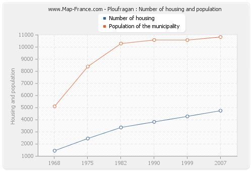Ploufragan : Number of housing and population