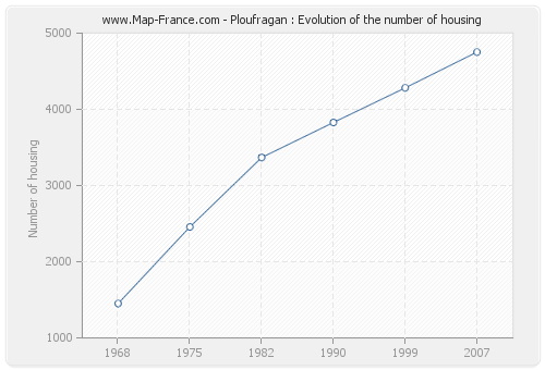 Ploufragan : Evolution of the number of housing