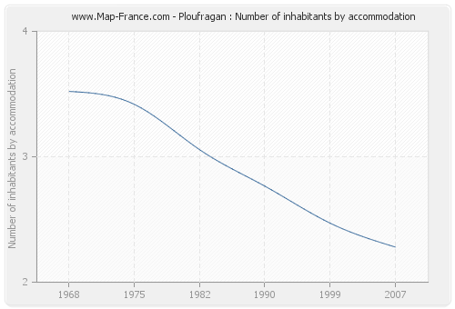Ploufragan : Number of inhabitants by accommodation